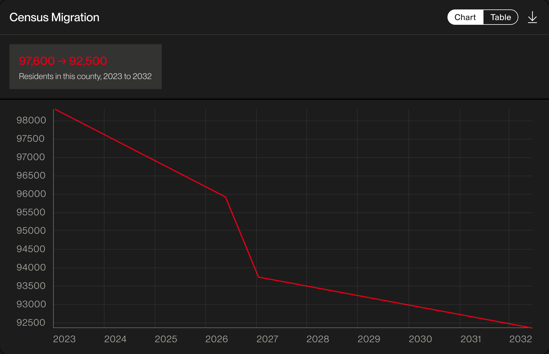 Census migration widget showing county residents falling from 97,600 to 92,500 between 2023 and 2032