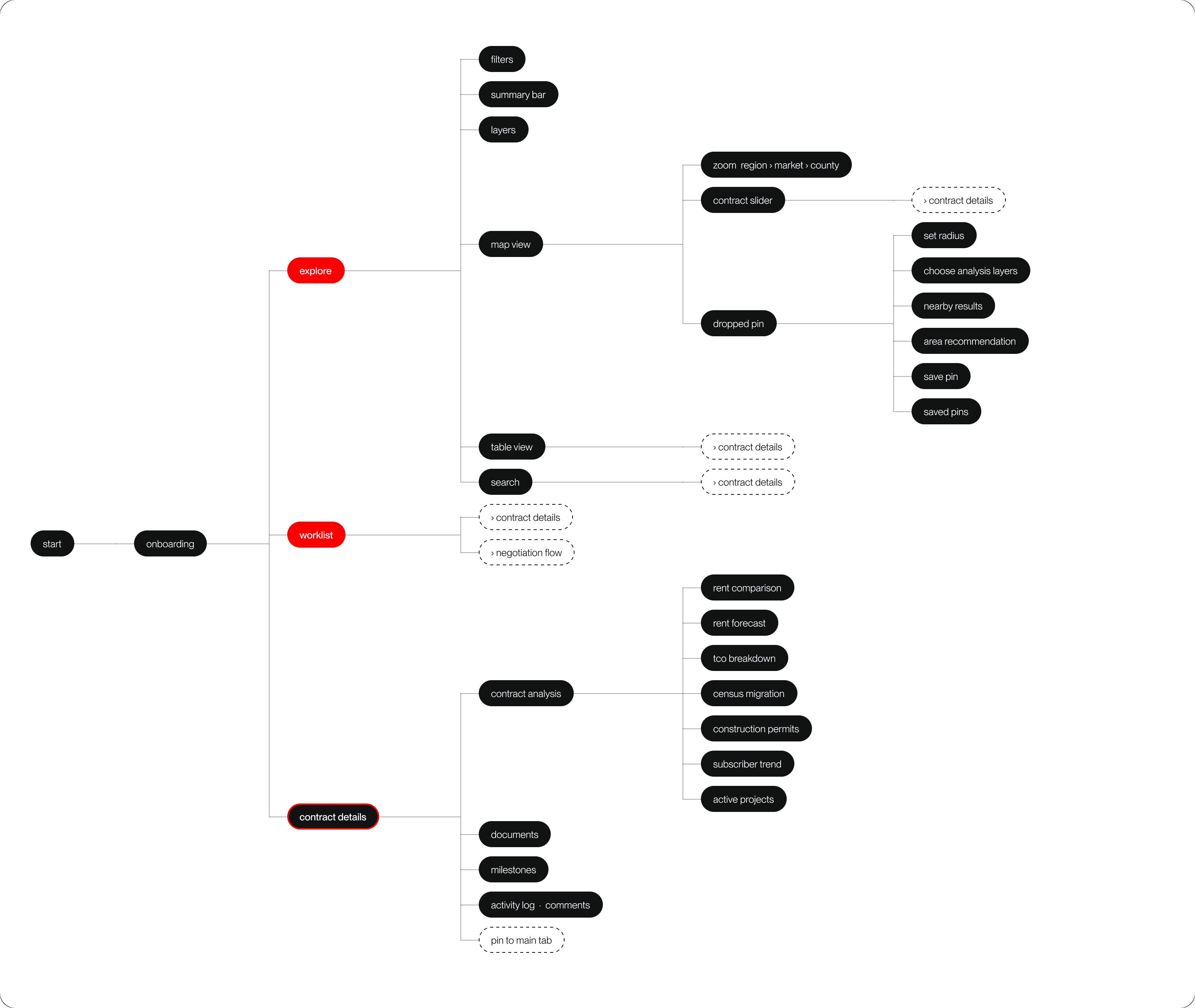 Flow diagram branching from onboarding into three routes — explore, worklist and contract details — with explore opening onto map view, table view and search, the dropped pin carrying radius, layers, nearby results and saved pins, and contract analysis carrying rent comparison, rent forecast, TCO, census migration, permits, subscriber trend and active projects