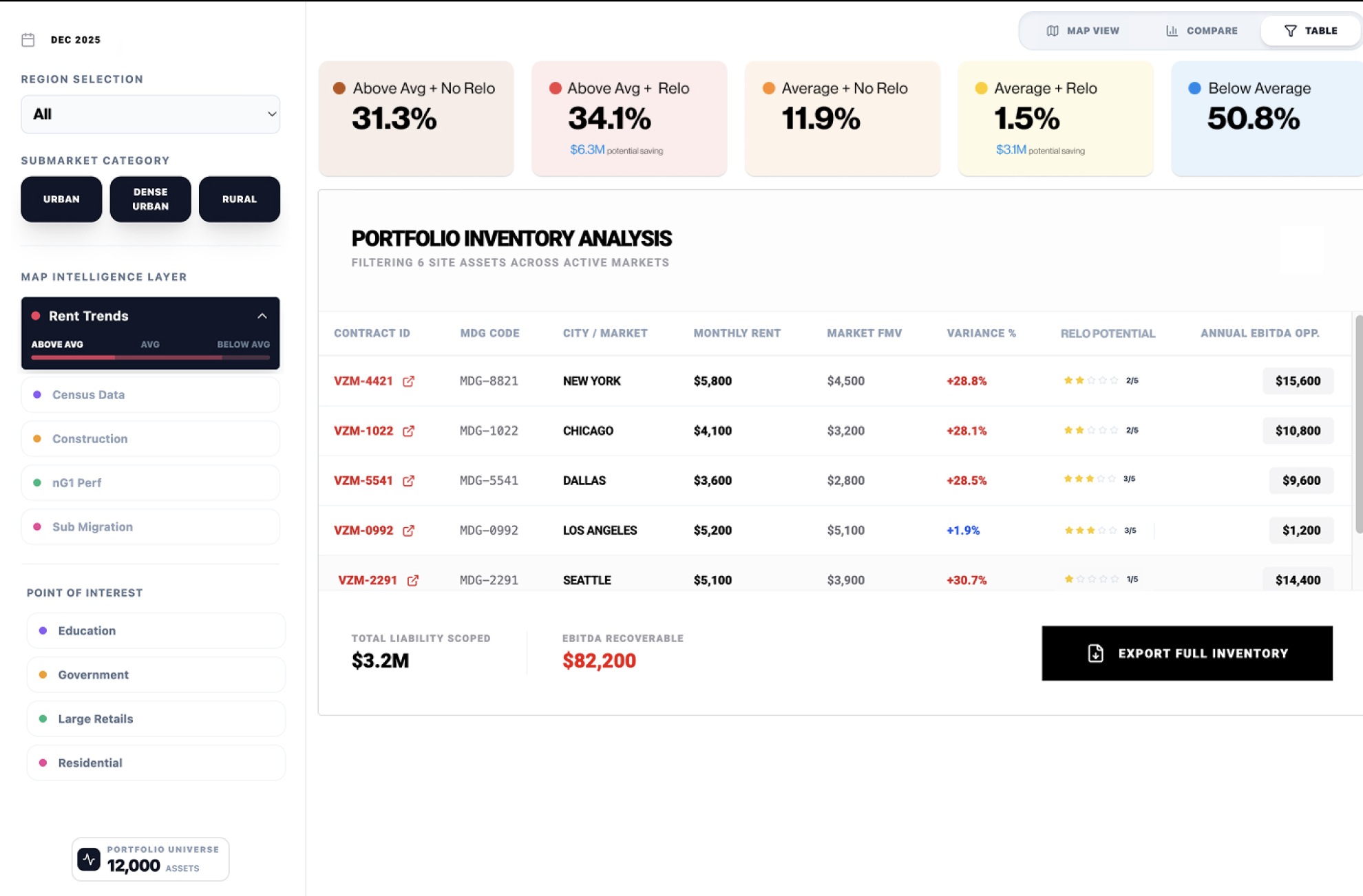 Portfolio inventory analysis table listing contract ID, market, monthly rent, market FMV, variance and relocation potential, with total liability and EBITDA recoverable underneath