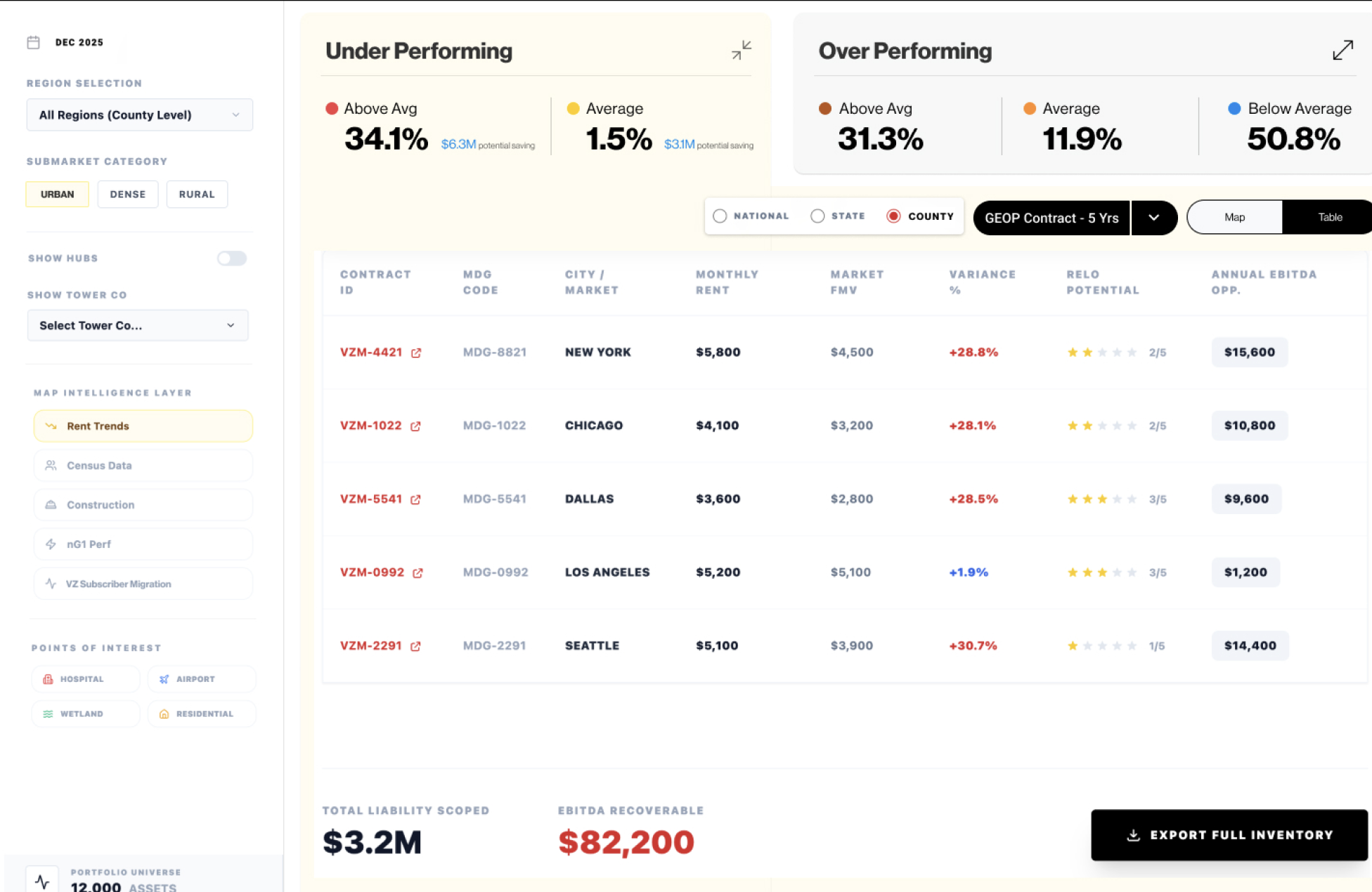 The same summary split relabelled Under Performing and Over Performing, sitting above the contract table