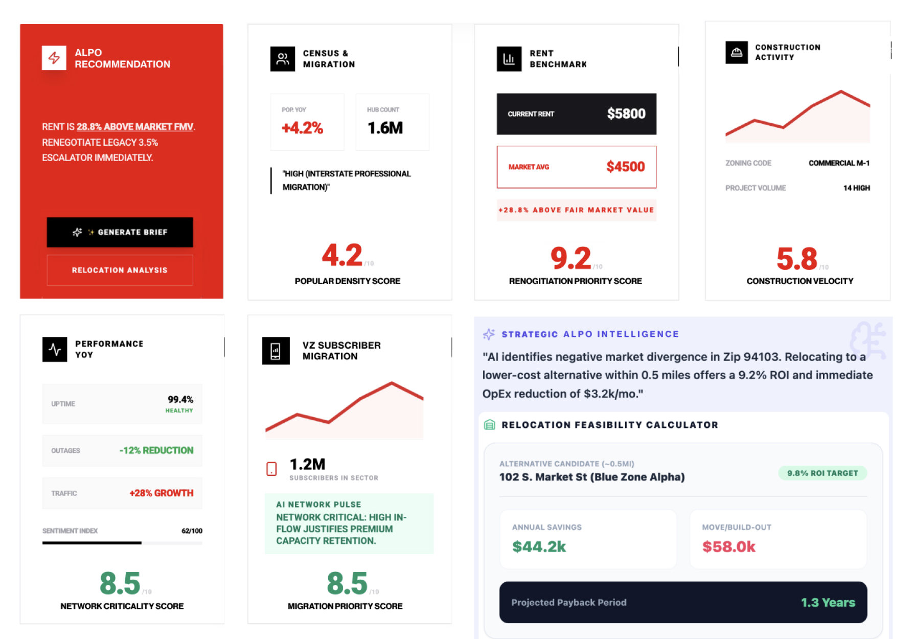 A set of widget cards — recommendation, census and migration, rent benchmark, construction activity, performance, subscriber migration — each ending in a score out of ten, beside a relocation feasibility calculator