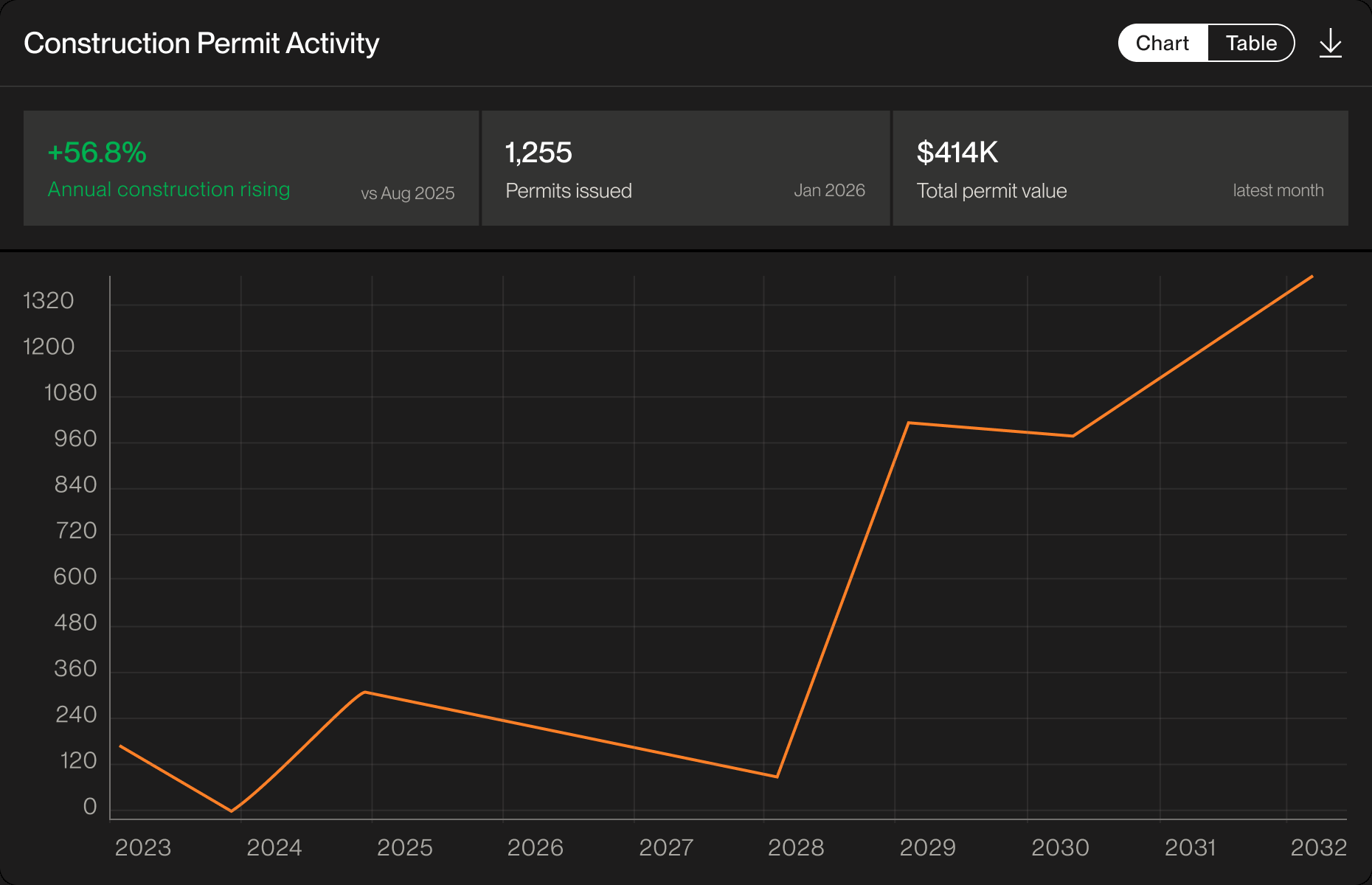 Construction permit activity widget: annual construction up 56.8%, 1,255 permits issued and $414K of total permit value, over a ten-year trend line