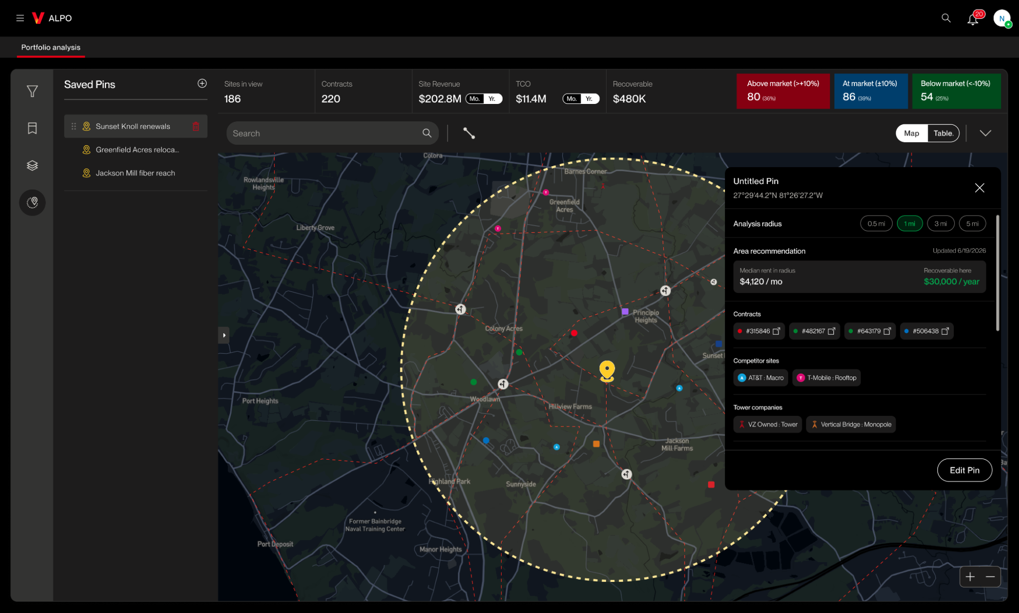 A dropped pin with a one-mile analysis radius drawn on the map, its panel listing median rent in radius, what's recoverable there, the four contracts inside it, competitor sites and tower companies, beside a saved pins rail