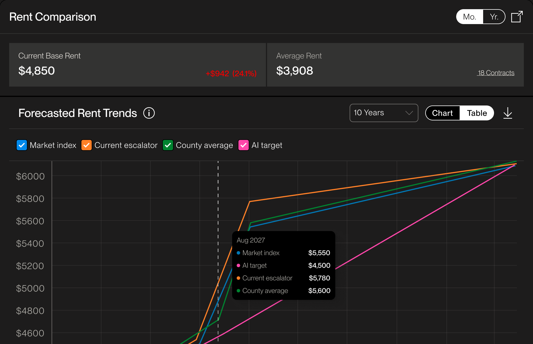 Rent comparison widget: current base rent of $4,850 against a $3,908 average, above a ten-year forecast plotting market index, current escalator, county average and AI target