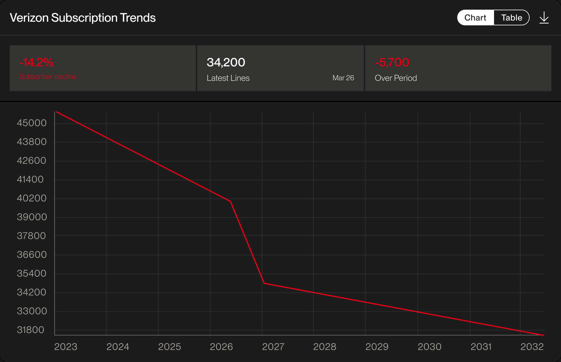 Verizon subscription trends widget: a 14.2% decline to 34,200 lines, down 5,700 over the period