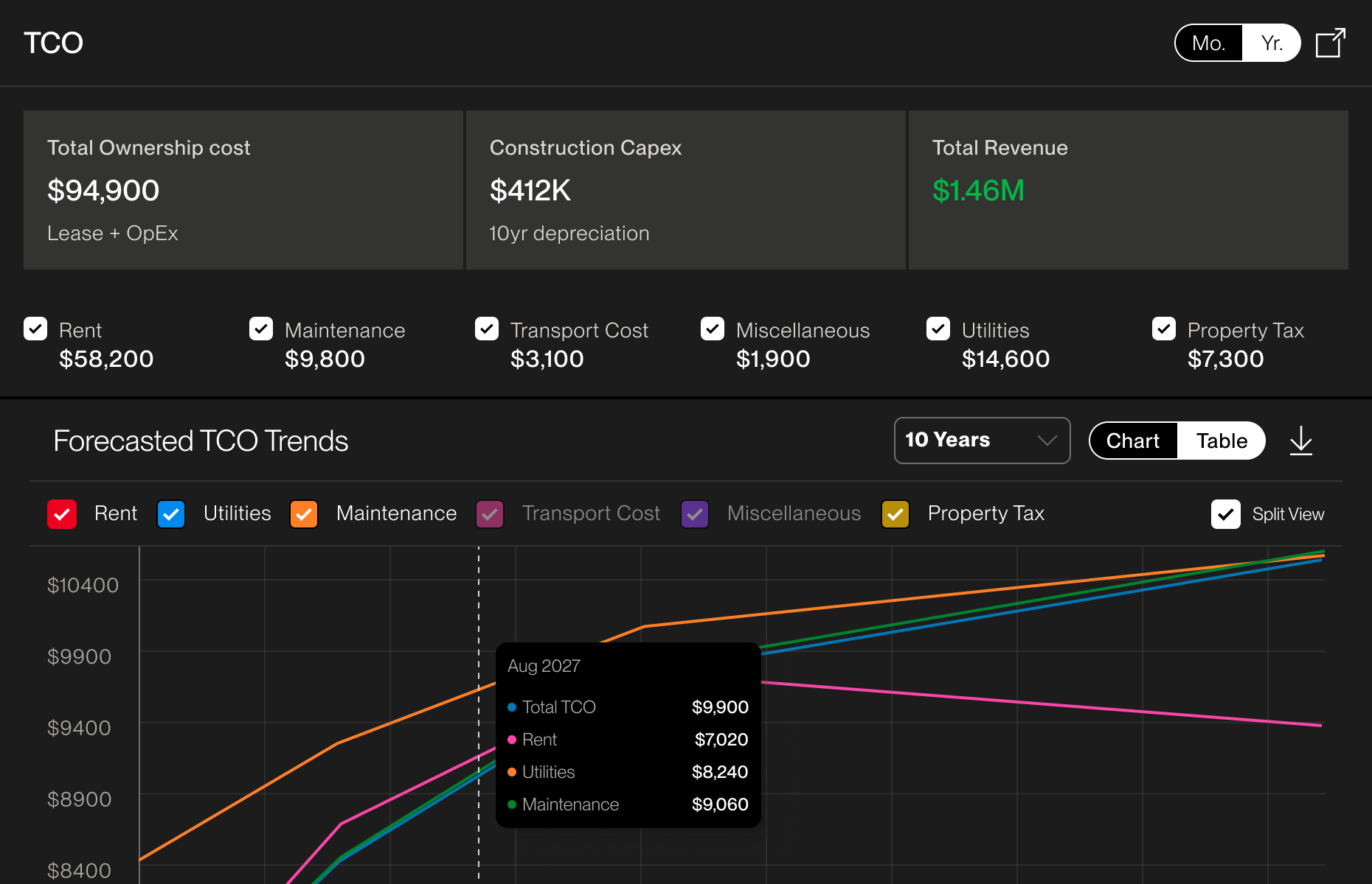 TCO widget: $94,900 total ownership cost and $412K construction capex against $1.46M revenue, with rent, maintenance, transport, miscellaneous, utilities and property tax each toggleable on the forecast below