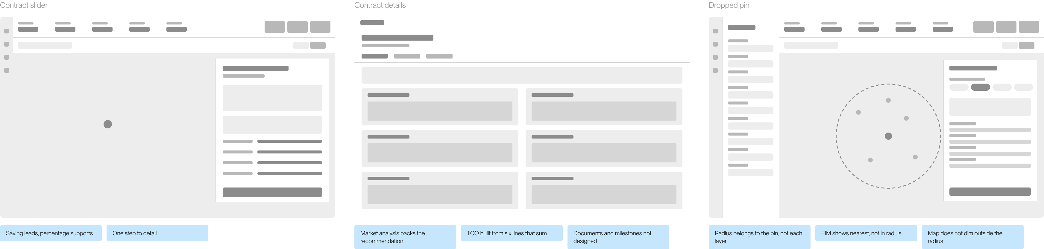 Three greyscale wireframes of the Analysis route — the contract slider over the map, the full contract details page of stacked widgets, and a dropped pin with its radius panel — each with annotations underneath