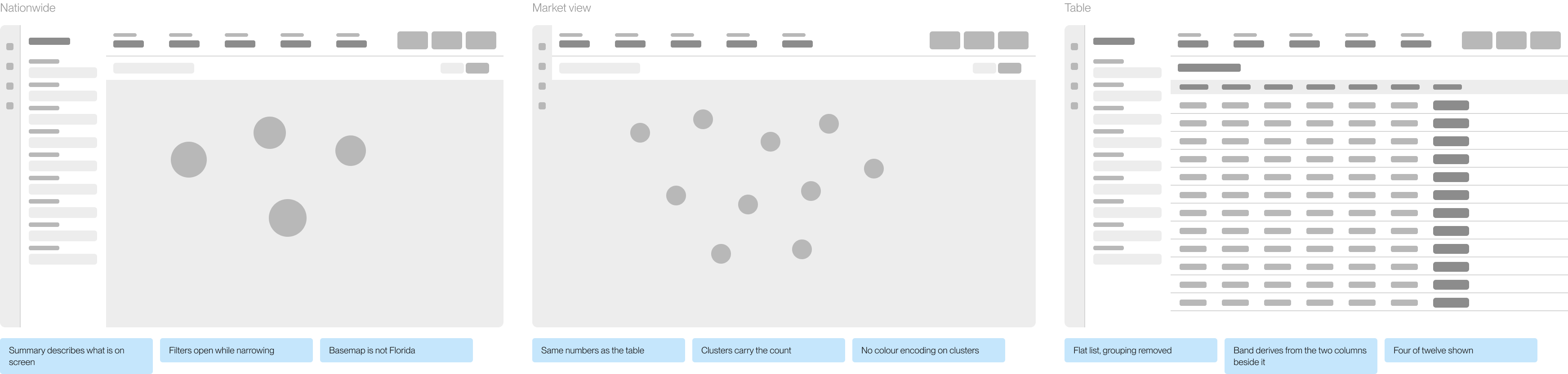 Three greyscale wireframes of the Explore route — a nationwide map with clustered sites, the same map zoomed to a market, and the contract table — each with annotations underneath