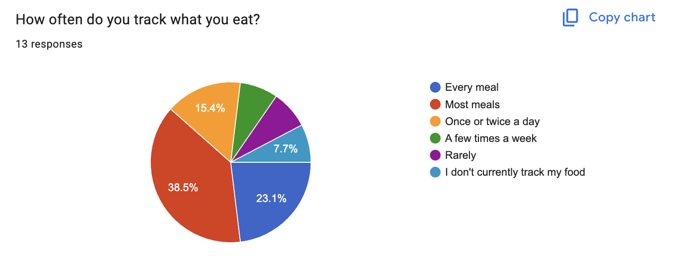 Survey chart: how often do you track what you eat? 38.5% most meals, 23.1% every meal, 15.4% once or twice a day.