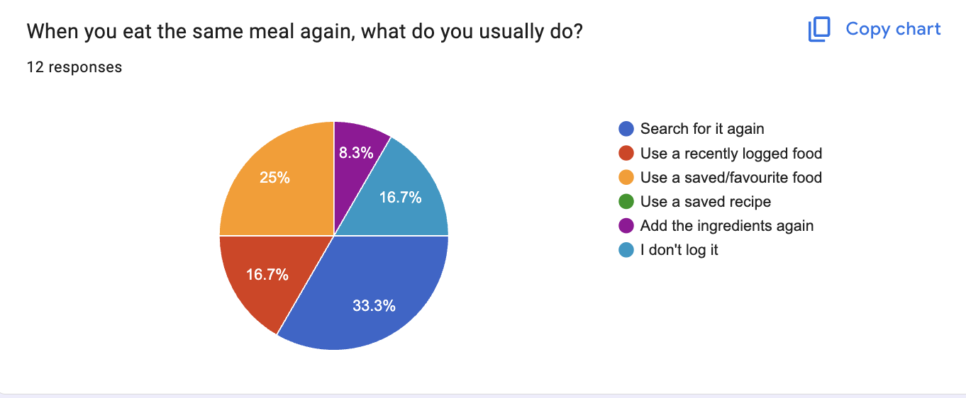 Survey chart: when you eat the same meal again, what do you usually do? 33.3% search for it again, 25% use a saved or favourite food.