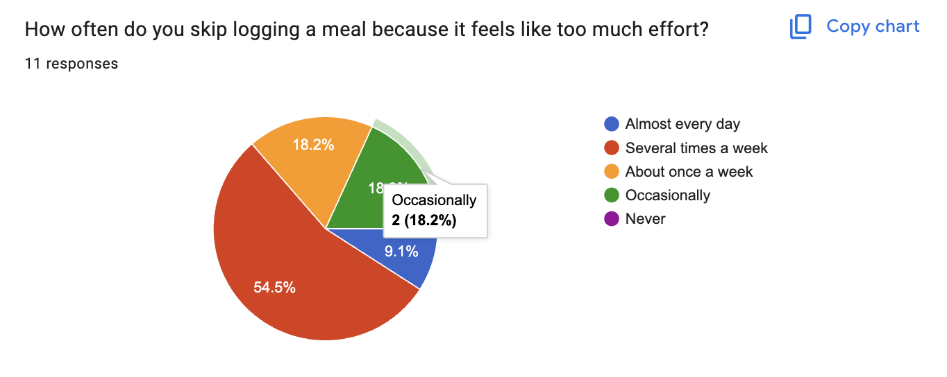 Survey chart: how often do you skip logging a meal because it feels like too much effort? 54.5% several times a week.