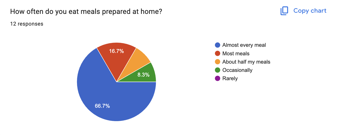 Survey chart: how often do you eat meals prepared at home? 66.7% almost every meal.